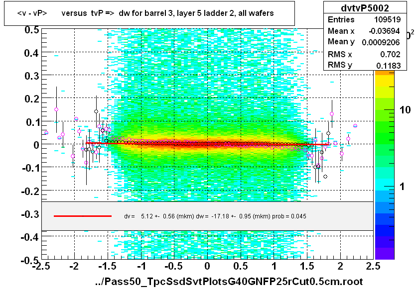 <v - vP>       versus  tvP =>  dw for barrel 3, layer 5 ladder 2, all wafers