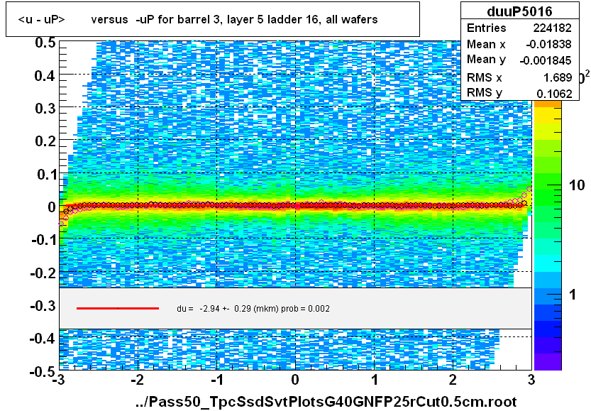 <u - uP>       versus  -uP for barrel 3, layer 5 ladder 16, all wafers