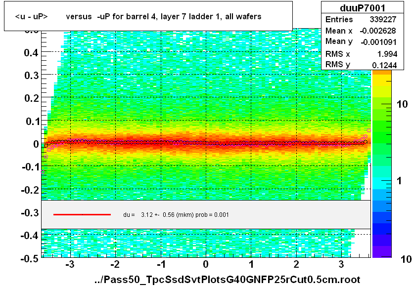 <u - uP>       versus  -uP for barrel 4, layer 7 ladder 1, all wafers