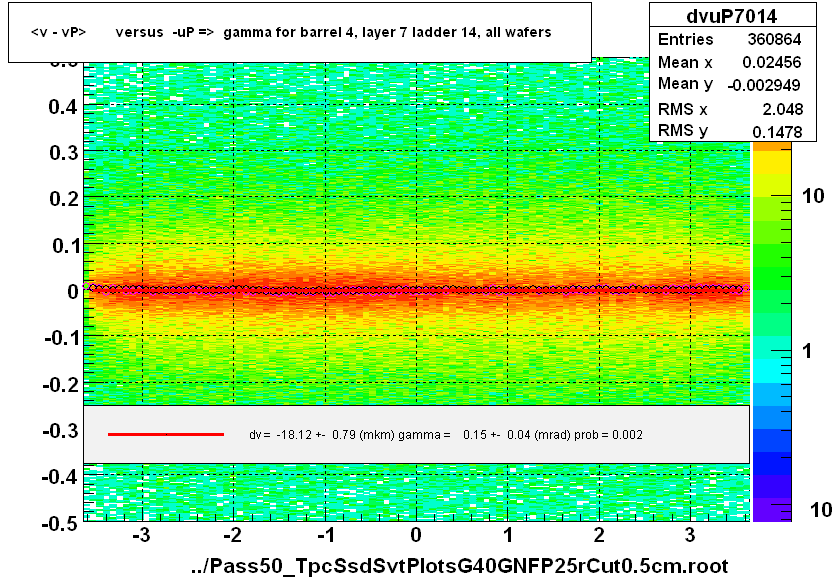 <v - vP>       versus  -uP =>  gamma for barrel 4, layer 7 ladder 14, all wafers