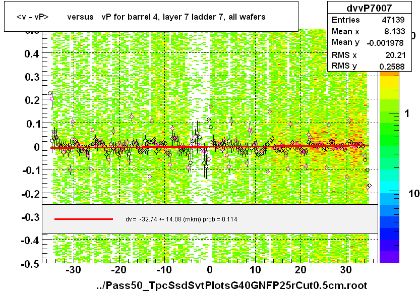 <v - vP>       versus   vP for barrel 4, layer 7 ladder 7, all wafers