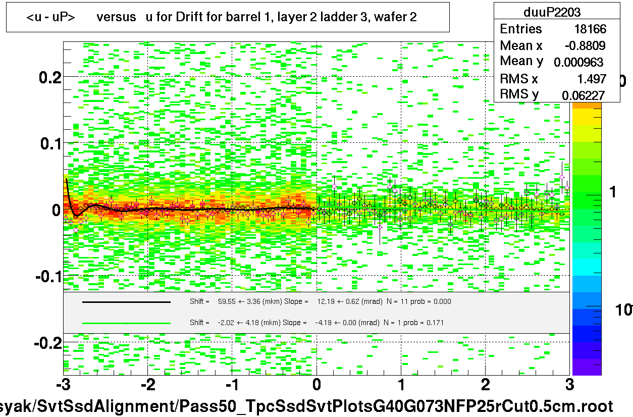 <u - uP>       versus   u for Drift for barrel 1, layer 2 ladder 3, wafer 2