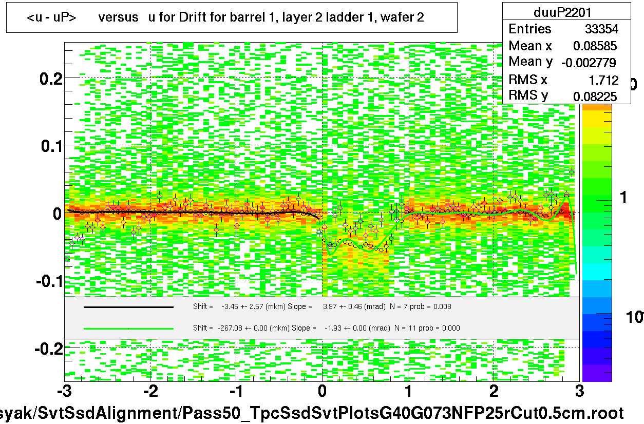 <u - uP>       versus   u for Drift for barrel 1, layer 2 ladder 1, wafer 2