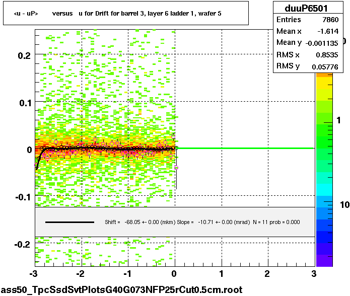 <u - uP>       versus   u for Drift for barrel 3, layer 6 ladder 1, wafer 5