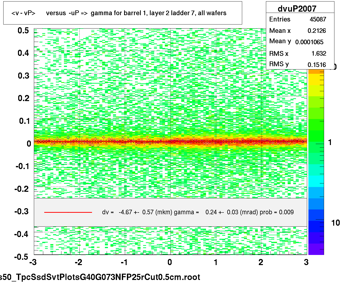 <v - vP>       versus  -uP =>  gamma for barrel 1, layer 2 ladder 7, all wafers