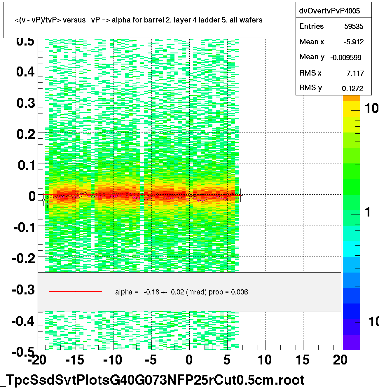 <(v - vP)/tvP> versus   vP => alpha for barrel 2, layer 4 ladder 5, all wafers