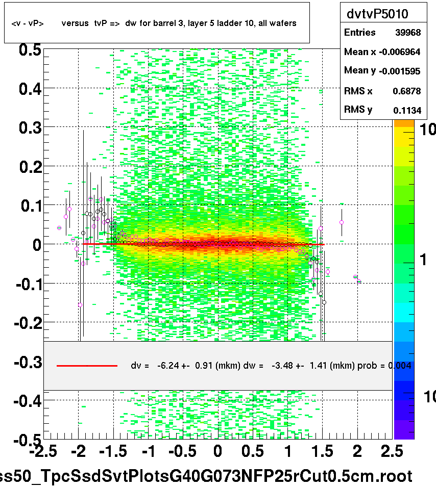 <v - vP>       versus  tvP =>  dw for barrel 3, layer 5 ladder 10, all wafers