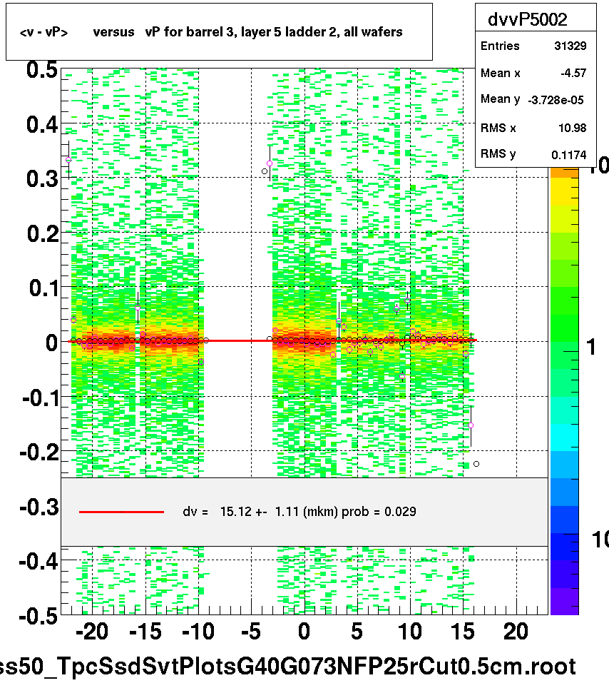 <v - vP>       versus   vP for barrel 3, layer 5 ladder 2, all wafers