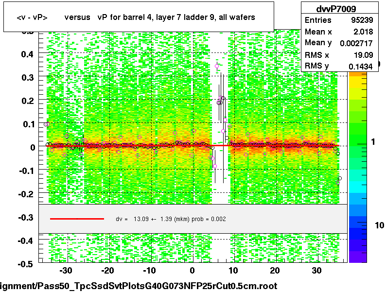 <v - vP>       versus   vP for barrel 4, layer 7 ladder 9, all wafers