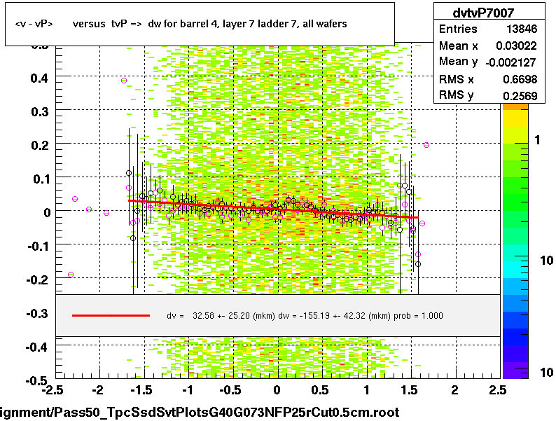 <v - vP>       versus  tvP =>  dw for barrel 4, layer 7 ladder 7, all wafers