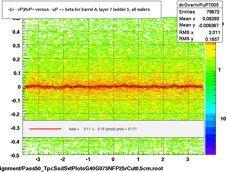 <(v - vP)/tvP> versus  -uP => beta for barrel 4, layer 7 ladder 5, all wafers