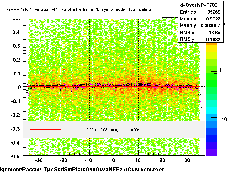 <(v - vP)/tvP> versus   vP => alpha for barrel 4, layer 7 ladder 1, all wafers