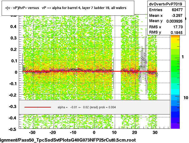 <(v - vP)/tvP> versus   vP => alpha for barrel 4, layer 7 ladder 19, all wafers