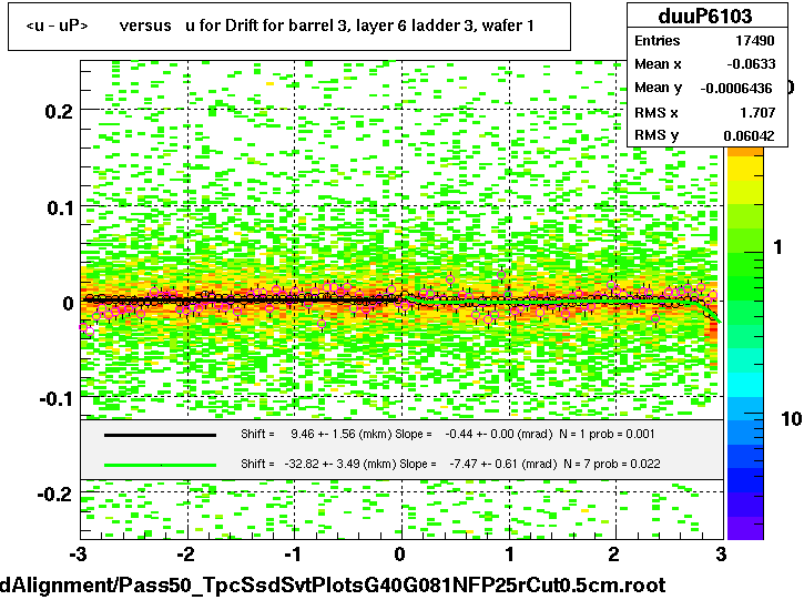<u - uP>       versus   u for Drift for barrel 3, layer 6 ladder 3, wafer 1