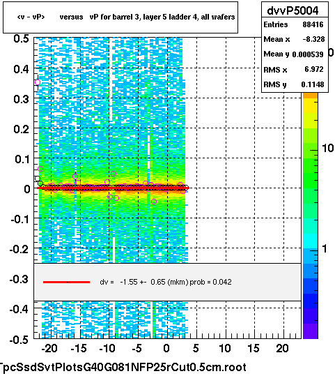 <v - vP>       versus   vP for barrel 3, layer 5 ladder 4, all wafers