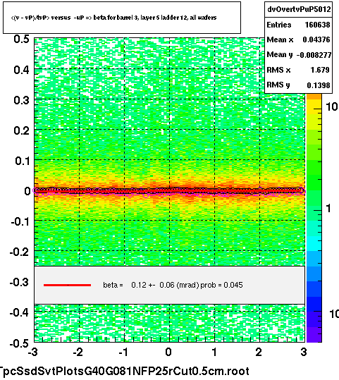 <(v - vP)/tvP> versus  -uP => beta for barrel 3, layer 5 ladder 12, all wafers