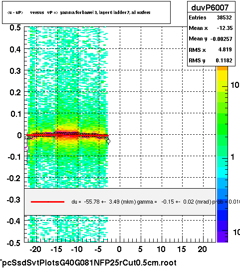 <u - uP>       versus   vP =>  gamma for barrel 3, layer 6 ladder 7, all wafers