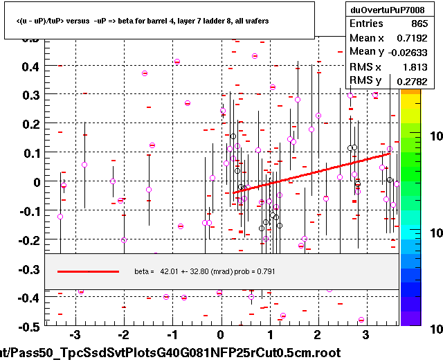 <(u - uP)/tuP> versus  -uP => beta for barrel 4, layer 7 ladder 8, all wafers