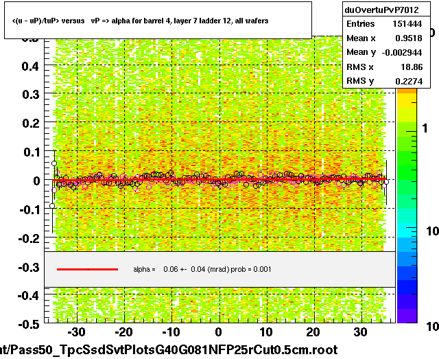 <(u - uP)/tuP> versus   vP => alpha for barrel 4, layer 7 ladder 12, all wafers