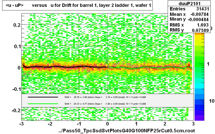 <u - uP>       versus   u for Drift for barrel 1, layer 2 ladder 1, wafer 1