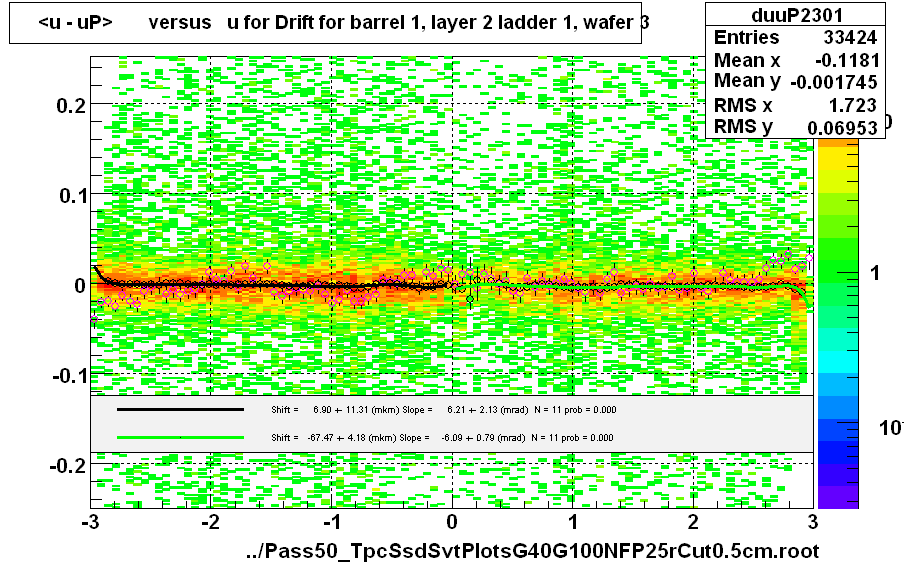 <u - uP>       versus   u for Drift for barrel 1, layer 2 ladder 1, wafer 3
