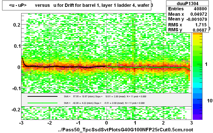 <u - uP>       versus   u for Drift for barrel 1, layer 1 ladder 4, wafer 3