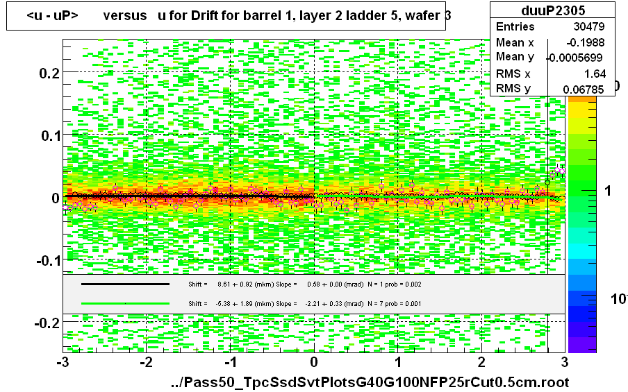 <u - uP>       versus   u for Drift for barrel 1, layer 2 ladder 5, wafer 3