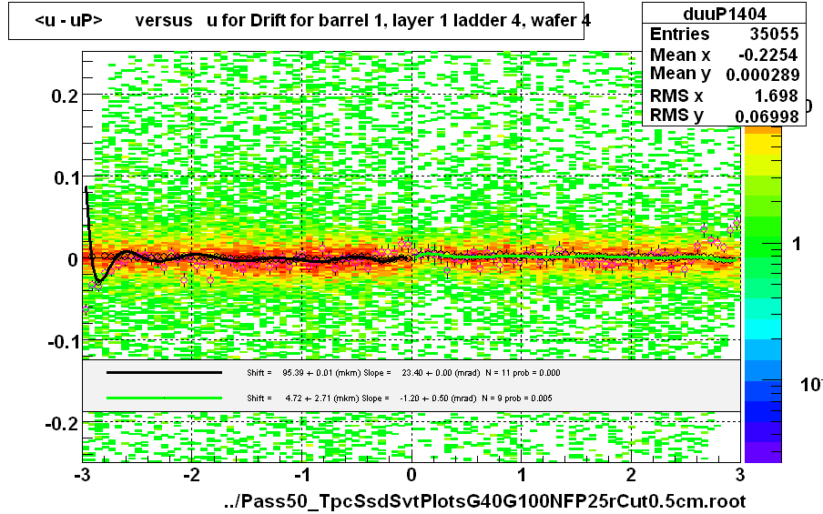 <u - uP>       versus   u for Drift for barrel 1, layer 1 ladder 4, wafer 4
