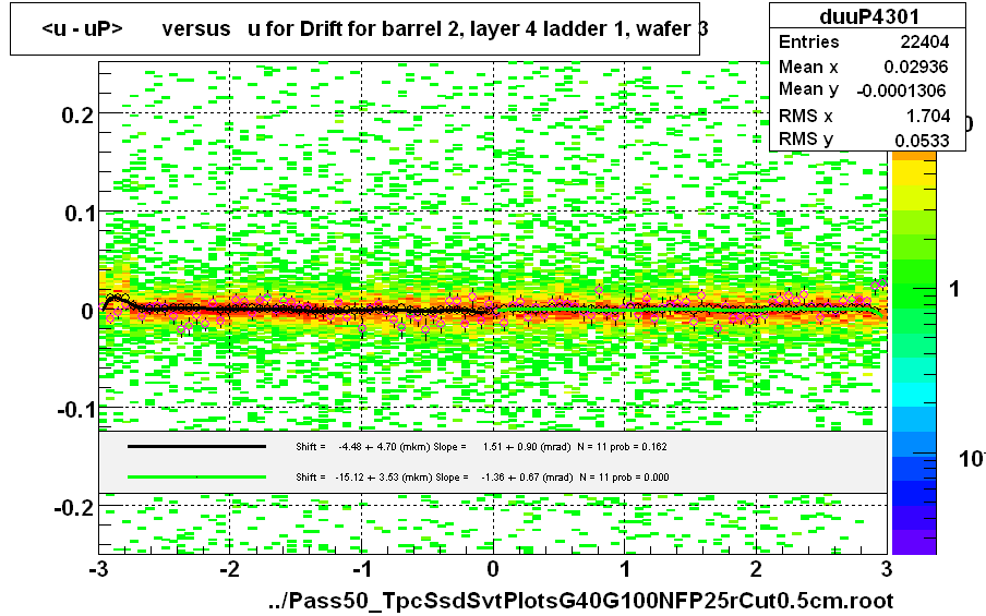 <u - uP>       versus   u for Drift for barrel 2, layer 4 ladder 1, wafer 3