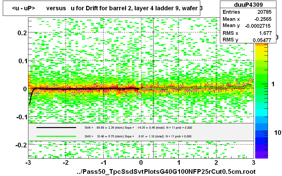 <u - uP>       versus   u for Drift for barrel 2, layer 4 ladder 9, wafer 3