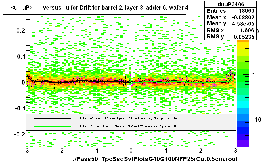 <u - uP>       versus   u for Drift for barrel 2, layer 3 ladder 6, wafer 4