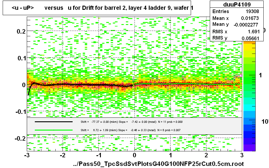 <u - uP>       versus   u for Drift for barrel 2, layer 4 ladder 9, wafer 1