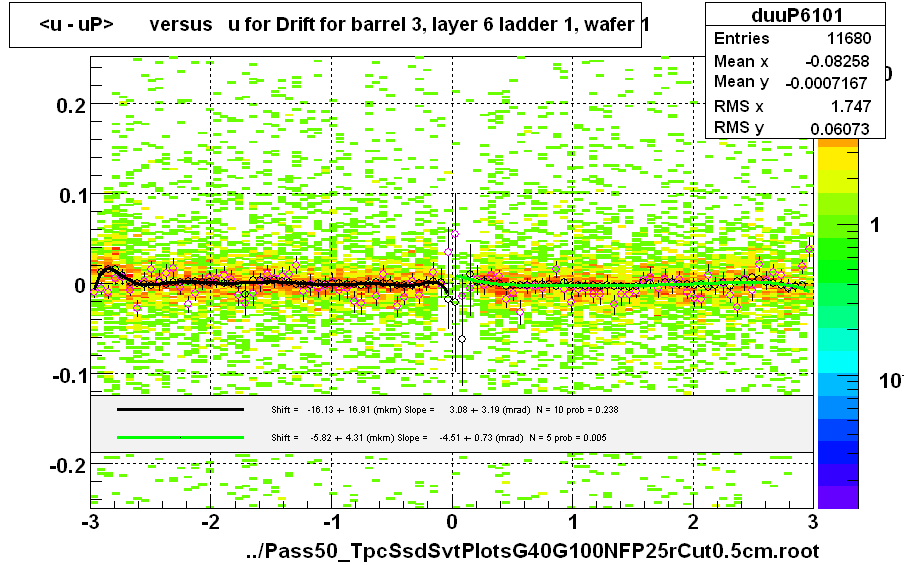 <u - uP>       versus   u for Drift for barrel 3, layer 6 ladder 1, wafer 1