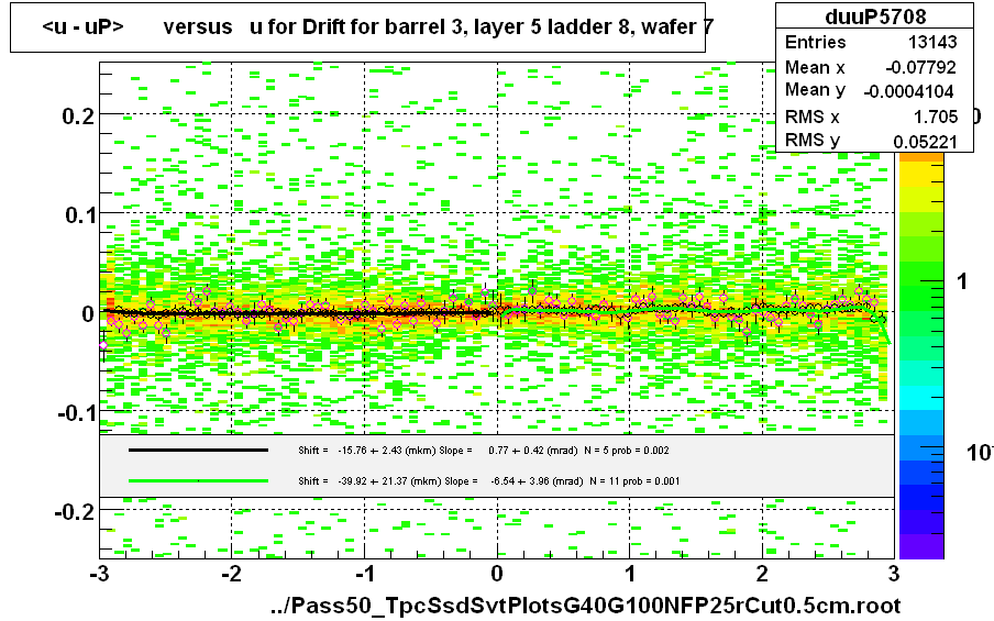 <u - uP>       versus   u for Drift for barrel 3, layer 5 ladder 8, wafer 7