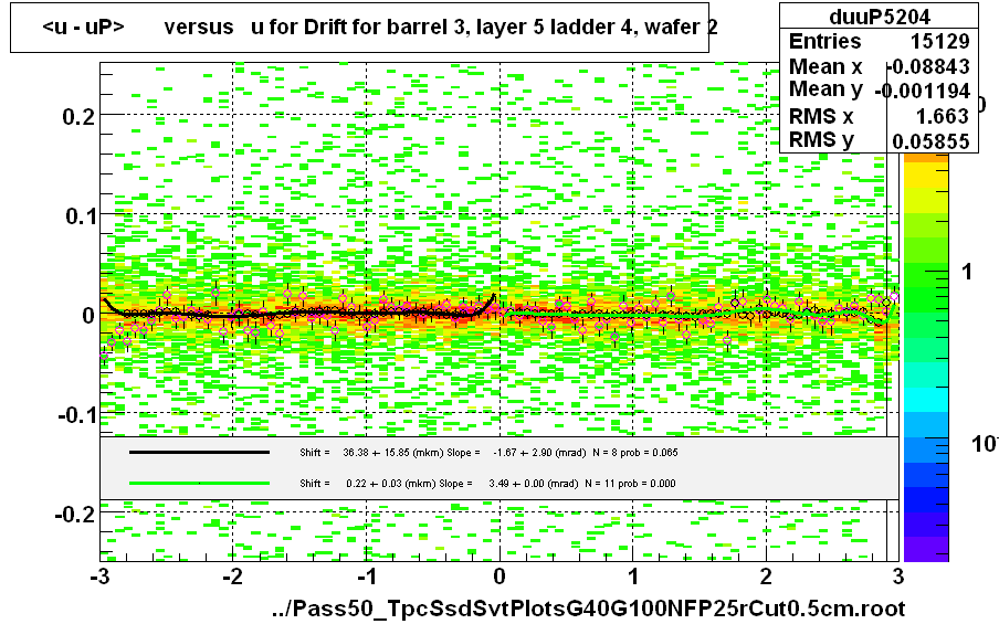 <u - uP>       versus   u for Drift for barrel 3, layer 5 ladder 4, wafer 2