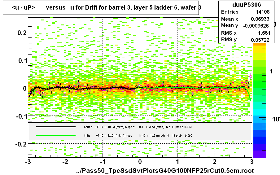 <u - uP>       versus   u for Drift for barrel 3, layer 5 ladder 6, wafer 3