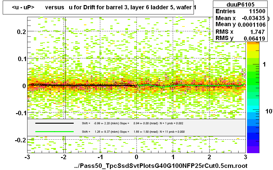 <u - uP>       versus   u for Drift for barrel 3, layer 6 ladder 5, wafer 1