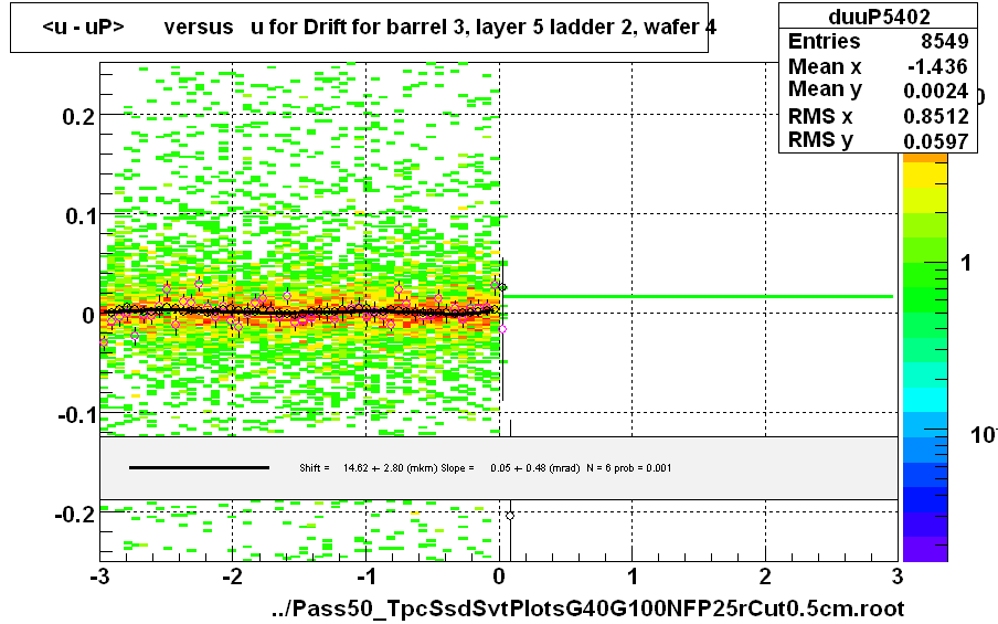 <u - uP>       versus   u for Drift for barrel 3, layer 5 ladder 2, wafer 4