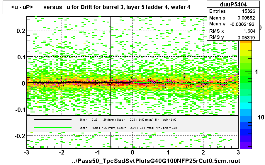 <u - uP>       versus   u for Drift for barrel 3, layer 5 ladder 4, wafer 4
