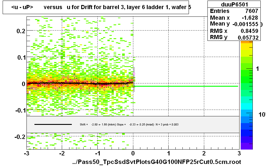 <u - uP>       versus   u for Drift for barrel 3, layer 6 ladder 1, wafer 5