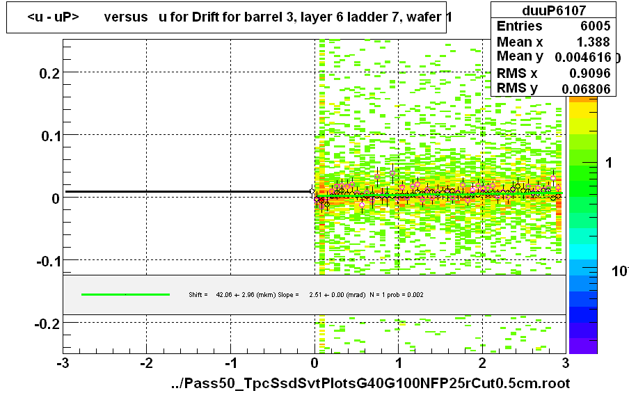 <u - uP>       versus   u for Drift for barrel 3, layer 6 ladder 7, wafer 1
