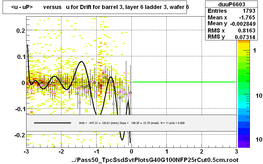 <u - uP>       versus   u for Drift for barrel 3, layer 6 ladder 3, wafer 6