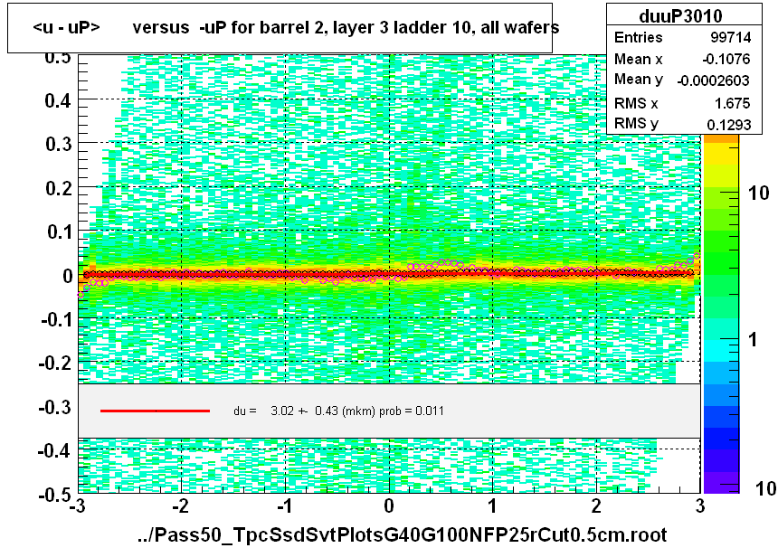 <u - uP>       versus  -uP for barrel 2, layer 3 ladder 10, all wafers