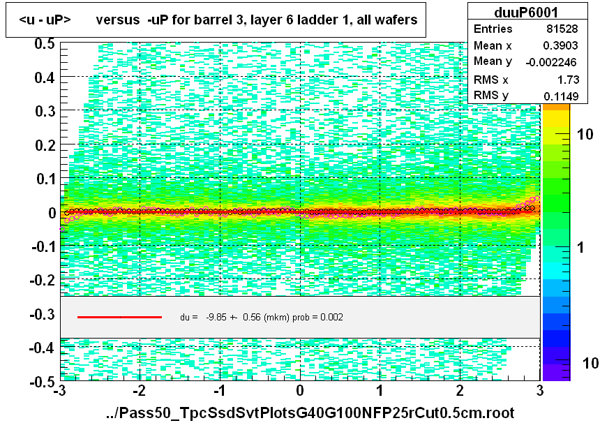 <u - uP>       versus  -uP for barrel 3, layer 6 ladder 1, all wafers