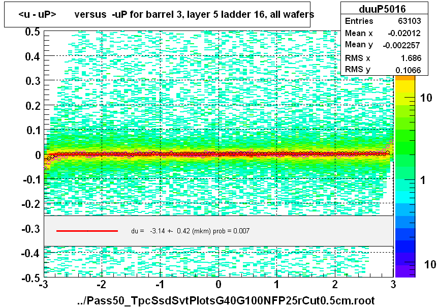 <u - uP>       versus  -uP for barrel 3, layer 5 ladder 16, all wafers