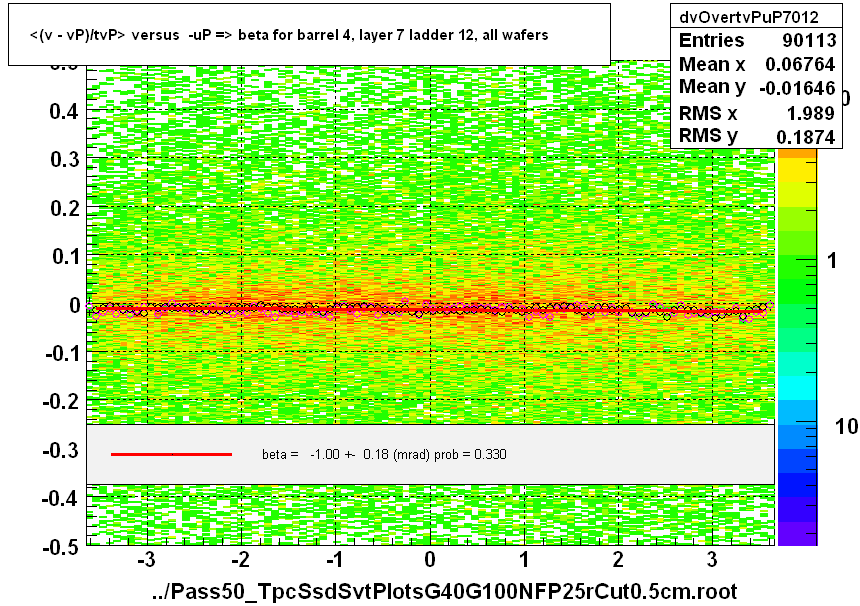 <(v - vP)/tvP> versus  -uP => beta for barrel 4, layer 7 ladder 12, all wafers