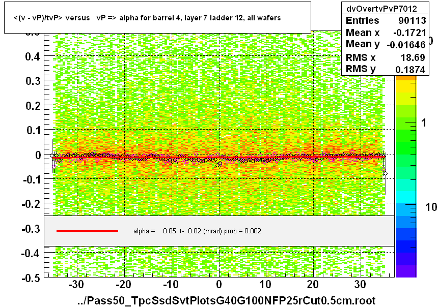 <(v - vP)/tvP> versus   vP => alpha for barrel 4, layer 7 ladder 12, all wafers