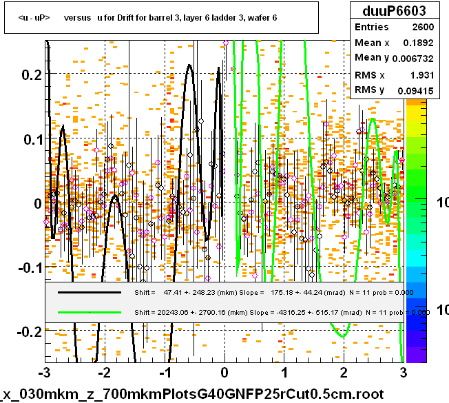 <u - uP>       versus   u for Drift for barrel 3, layer 6 ladder 3, wafer 6