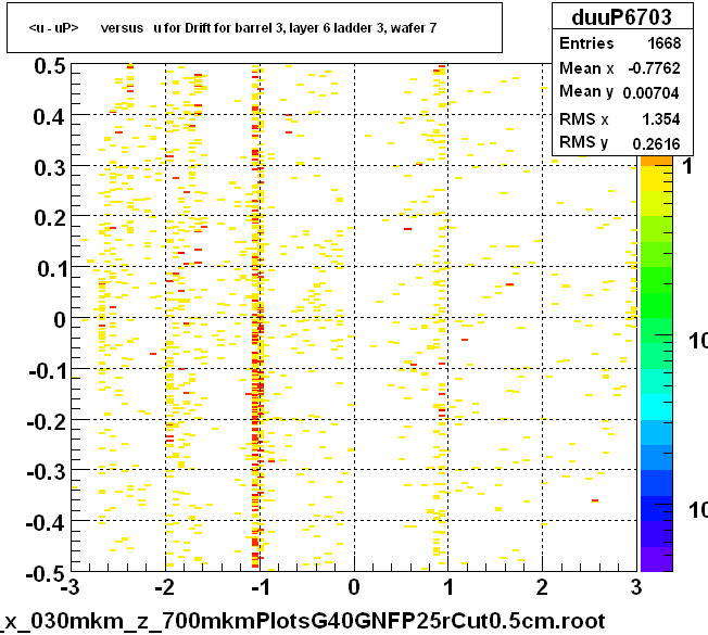 <u - uP>       versus   u for Drift for barrel 3, layer 6 ladder 3, wafer 7