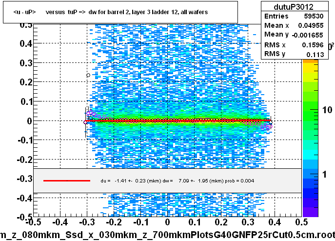 <u - uP>       versus  tuP =>  dw for barrel 2, layer 3 ladder 12, all wafers